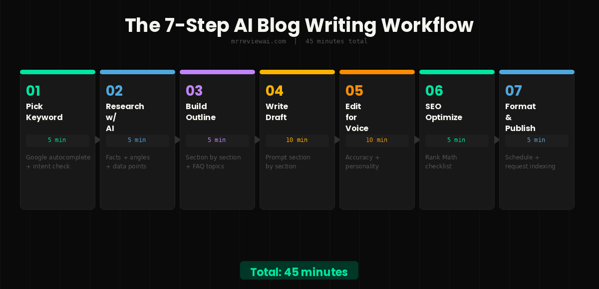 How to use AI to write blog posts faster - 7-step workflow diagram for 2026
