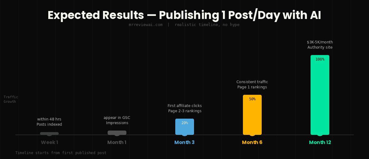 ai blog writing results timeline 6 months