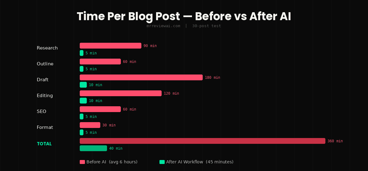 How to use AI to write blog posts faster - time comparison chart before and after AI workflow