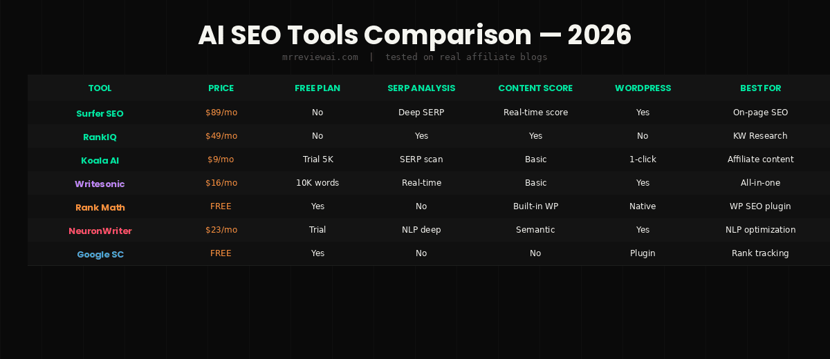 ai seo tools comparison table 2026 surfer rankiq koala writesonic