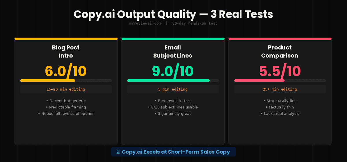 copy ai output quality test results 2026 blog email comparison