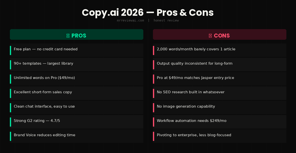 copy ai pros and cons 2026 honest review