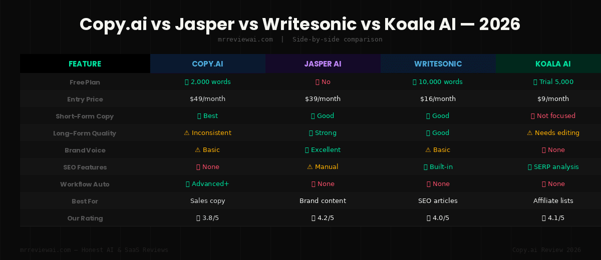 copy ai vs jasper ai vs writesonic vs koala ai comparison 2026