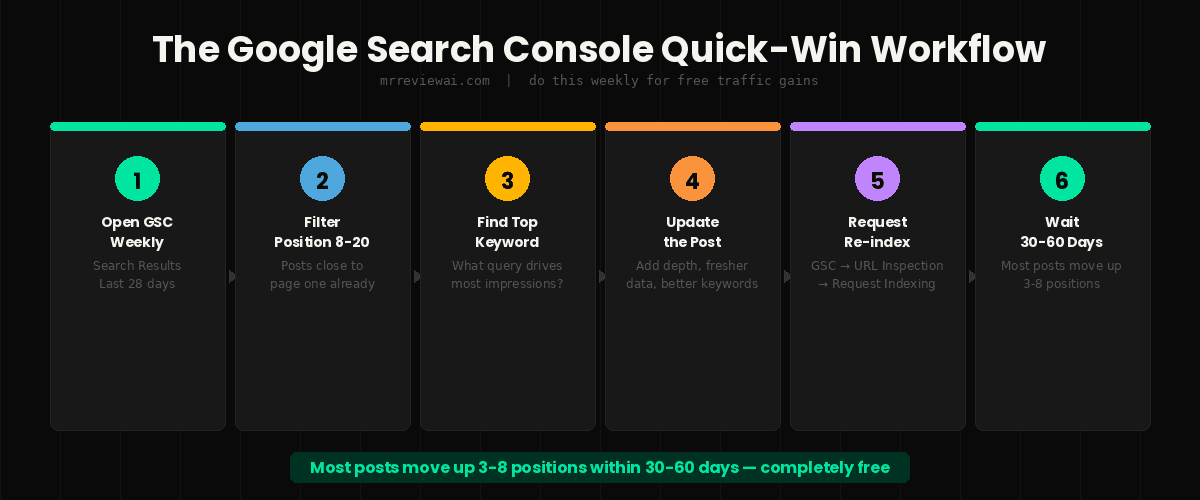 google search console quick win workflow seo bloggers 2026