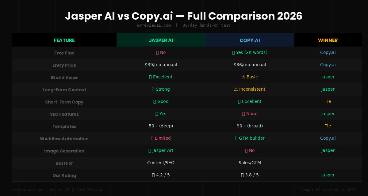 Jasper AI vs Copy.ai Full Comparison Table 2026