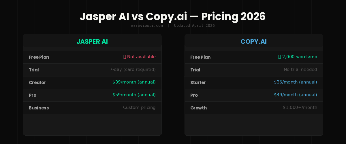 Jasper AI vs Copy.ai Pricing 2026