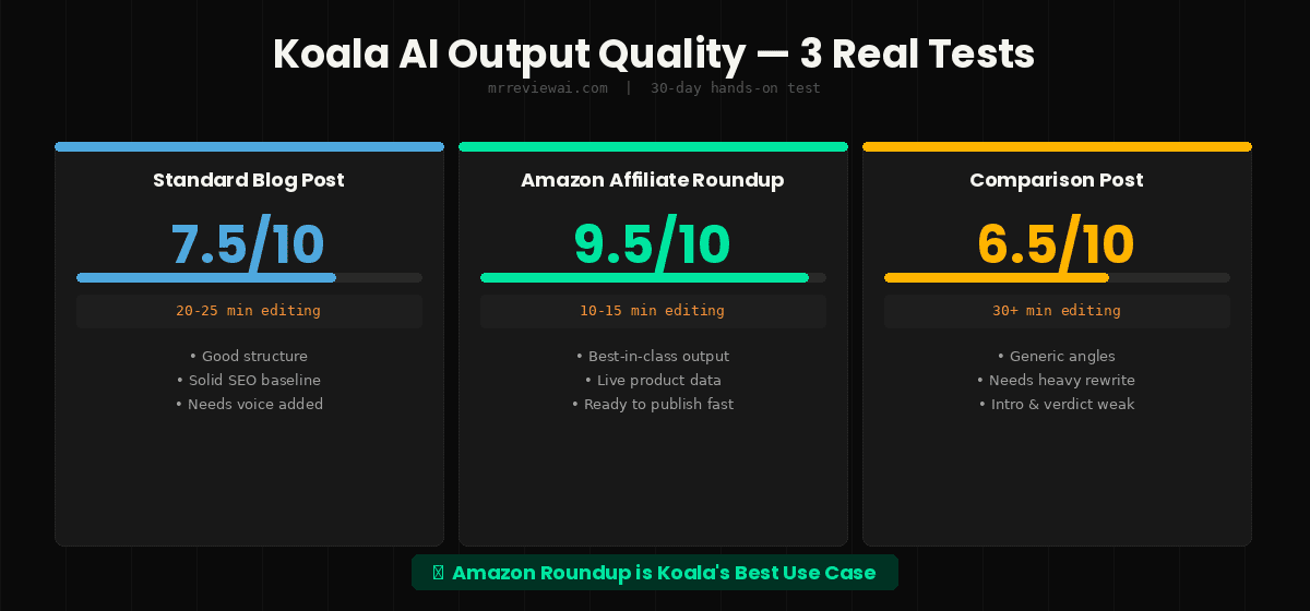 koala ai output quality test results 2026