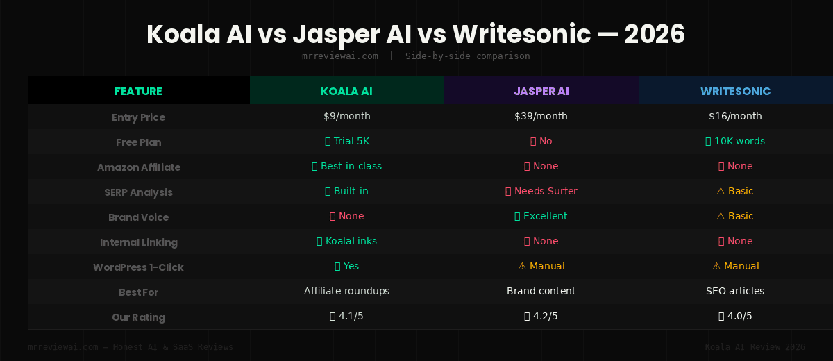 koala ai vs jasper ai vs writesonic comparison 2026
