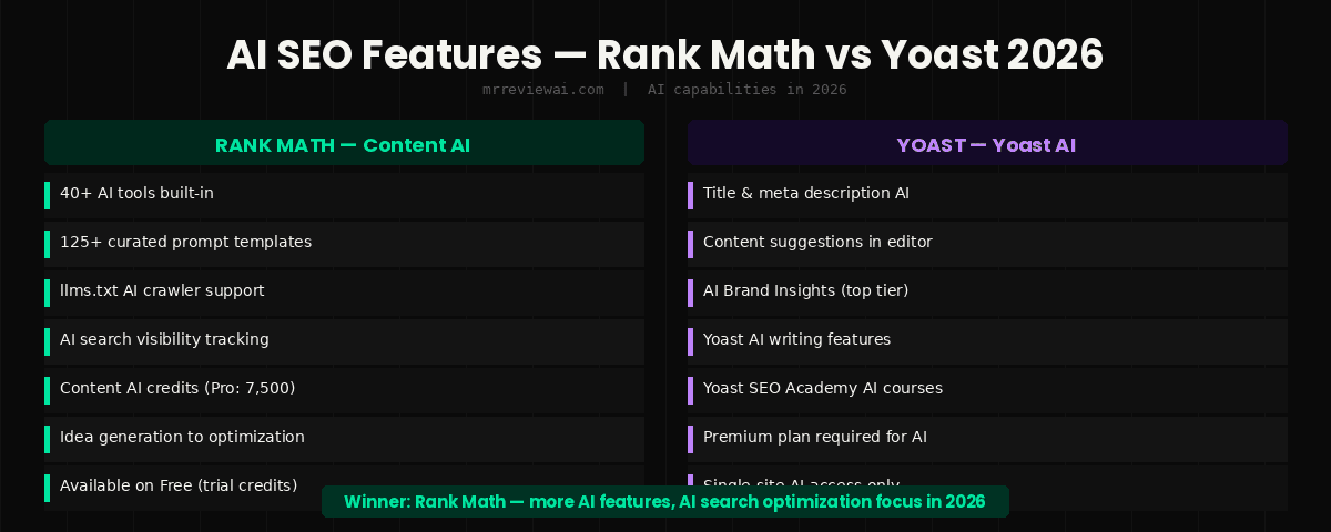 rank math vs yoast ai seo features comparison 2026