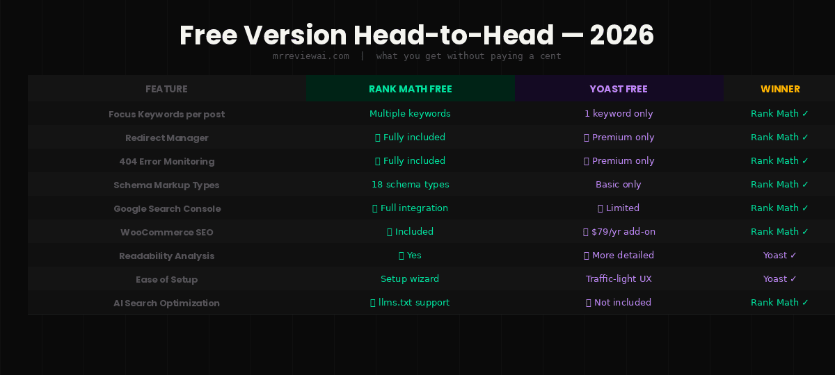 rank math vs yoast free version feature comparison 2026