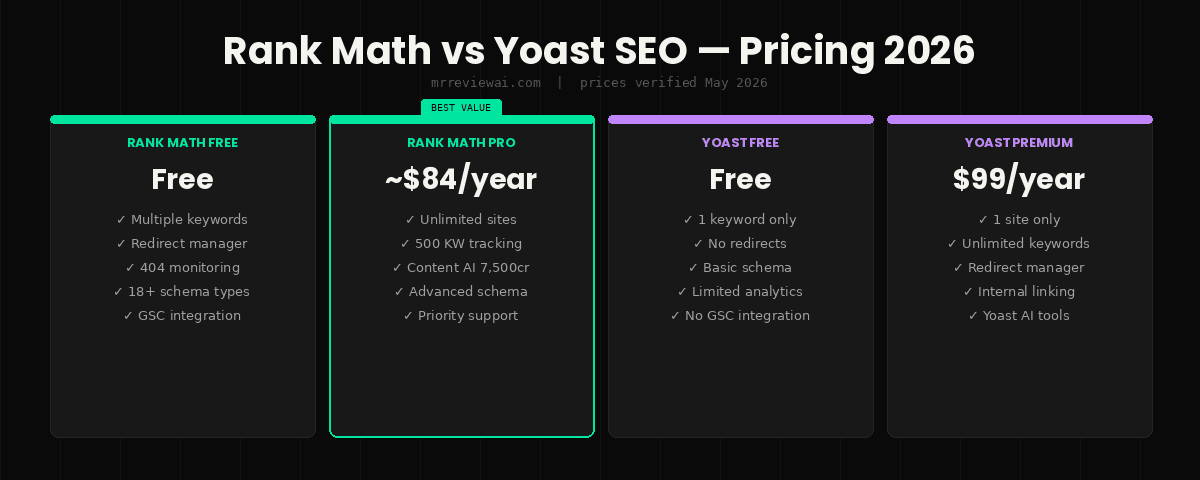 rank math vs yoast seo pricing comparison 2026 free pro premium