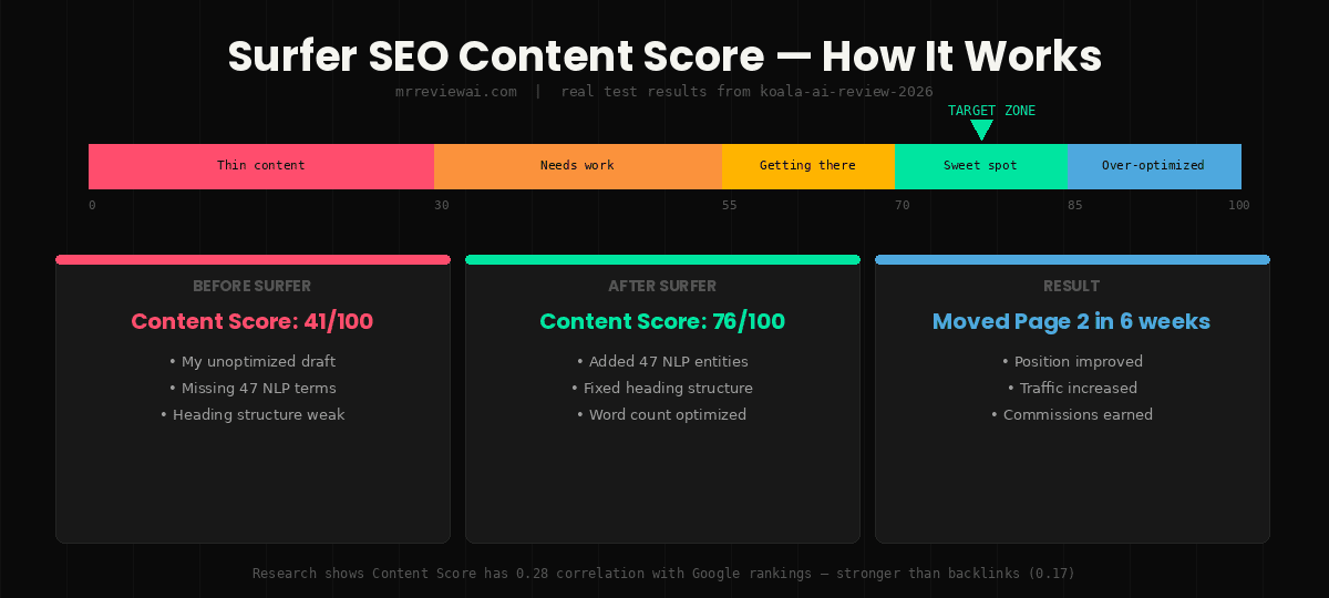 surfer seo content score explained real test results 2026