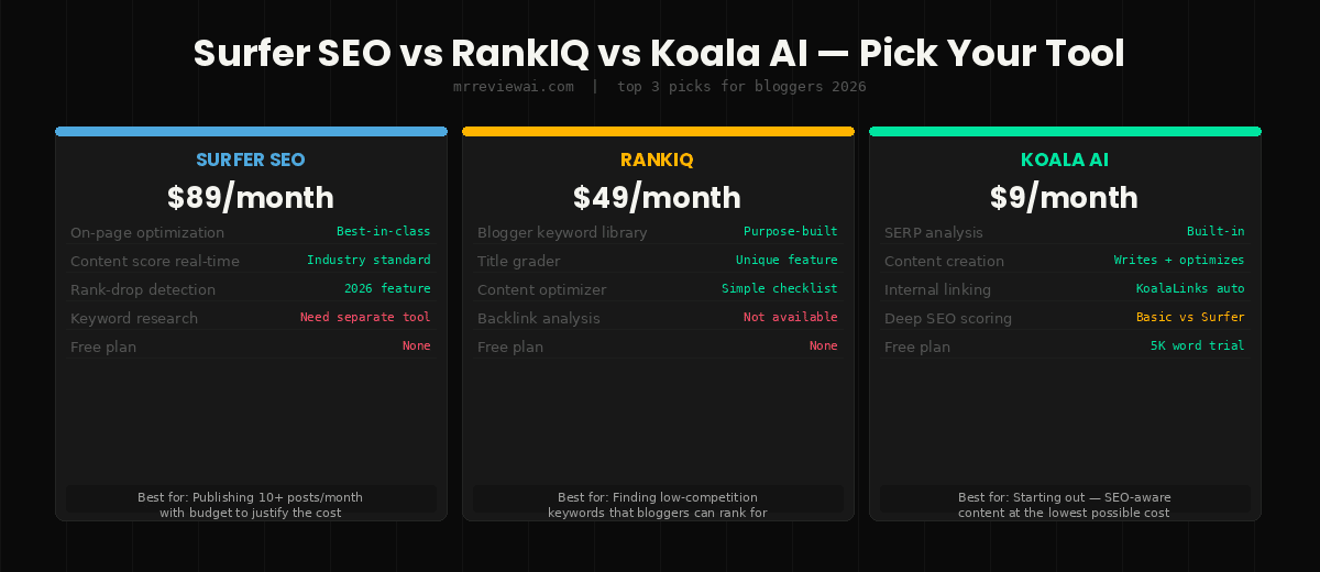 surfer seo vs rankiq vs koala ai comparison 2026 bloggers