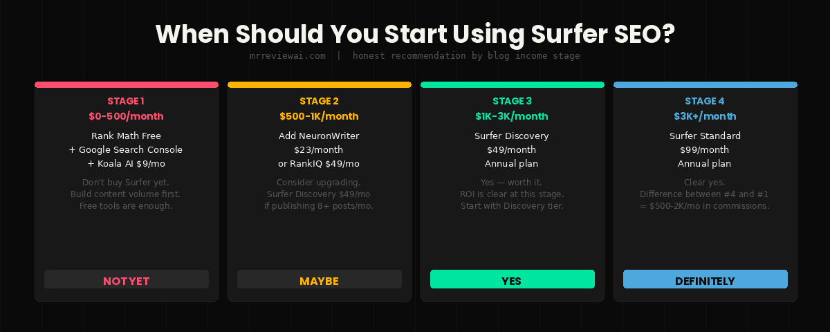 surfer seo when to use by blog income stage 2026