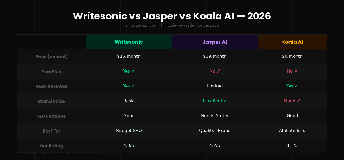 writesonic vs jasper vs koala ai 2026