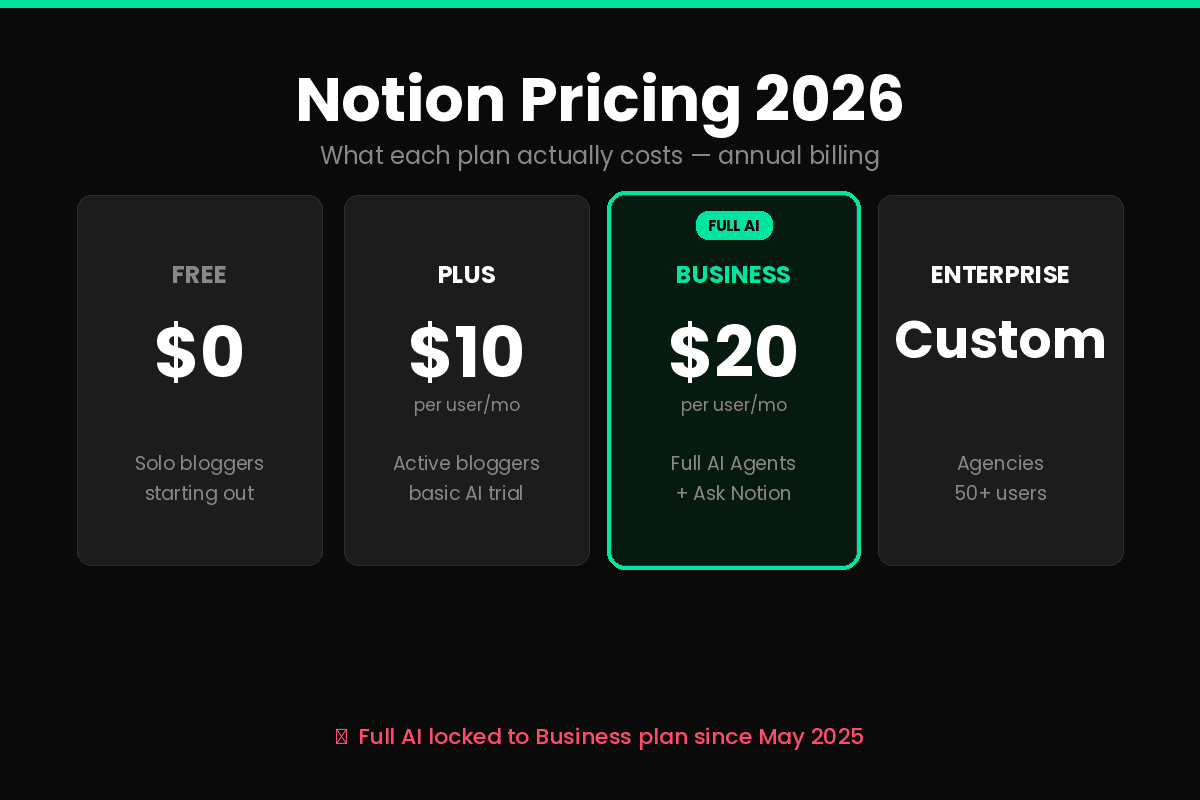 Notion review 2026 pricing Free Plus Business Enterprise plans compared
