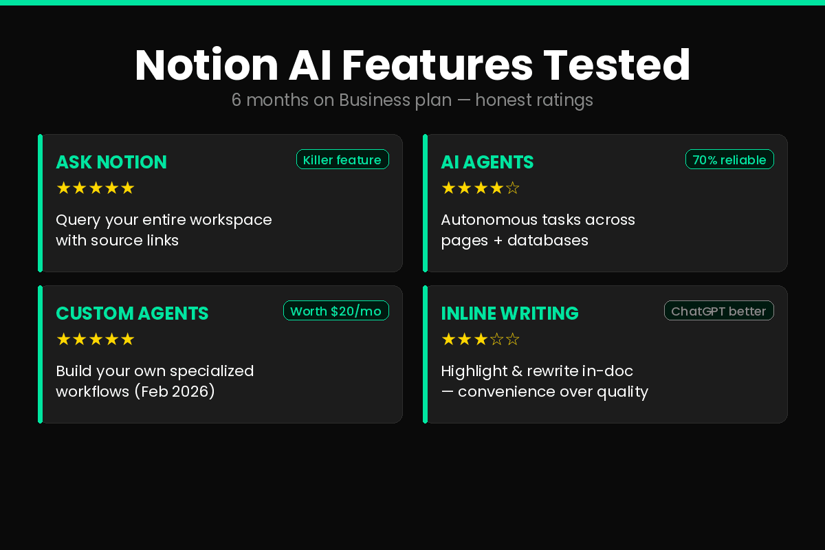 Notion review 2026 AI features tested Ask Notion AI Agents Custom Agents