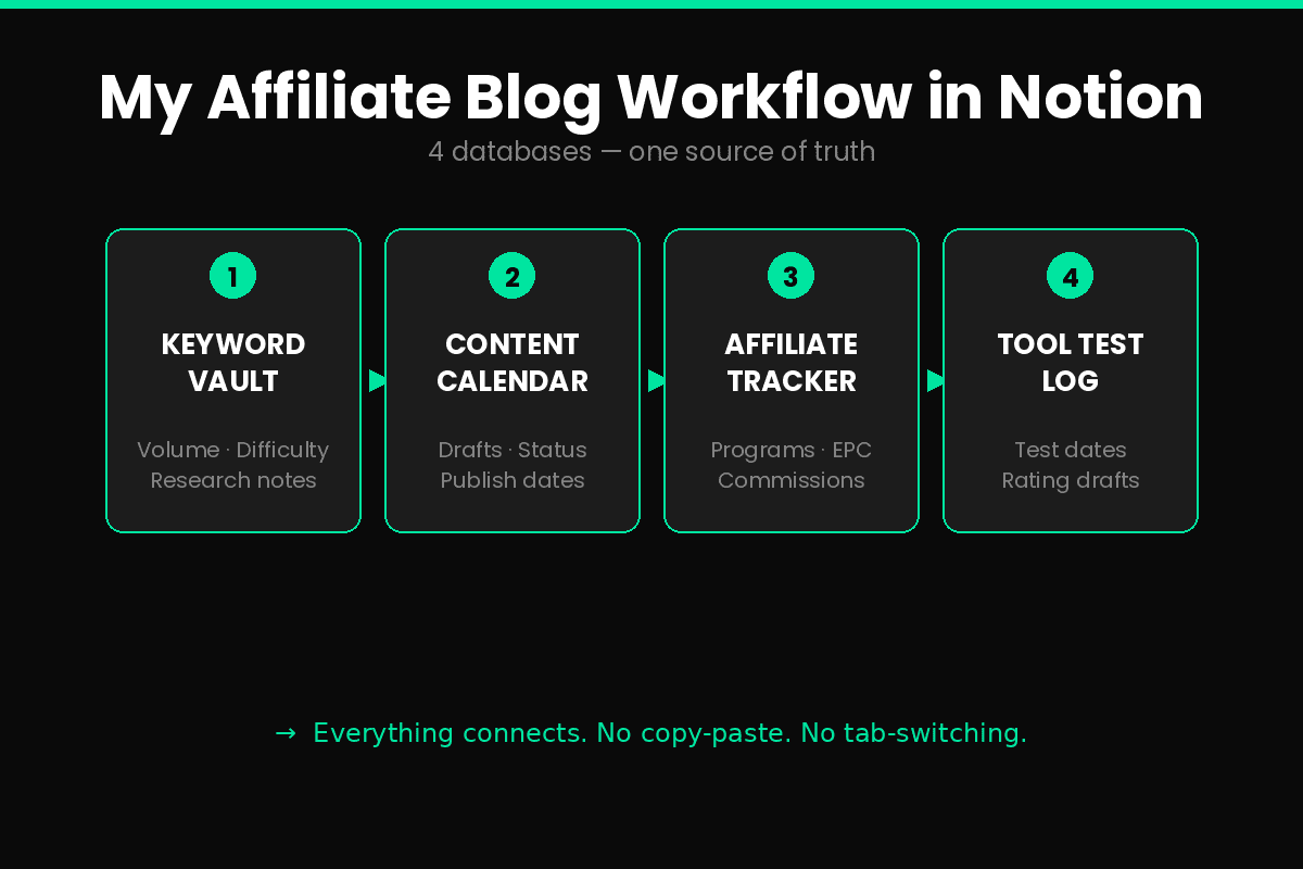 Notion workflow for affiliate bloggers 4 core databases connected