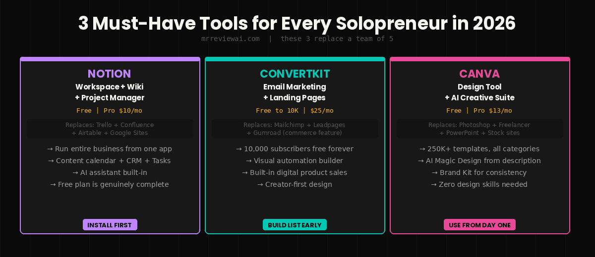 3 must have saas tools every solopreneur needs 2026