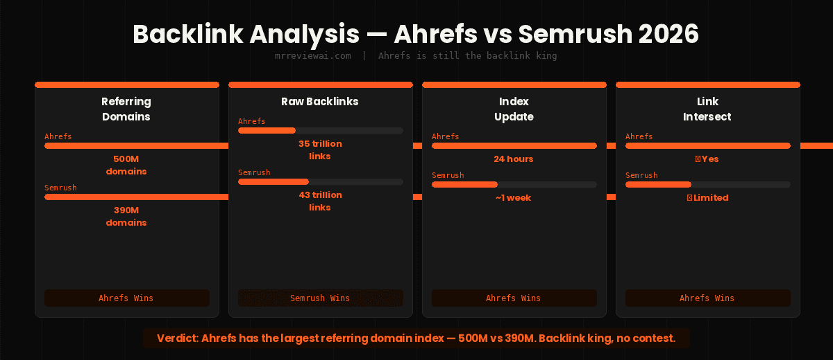 ahrefs vs semrush backlink analysis comparison 2026
