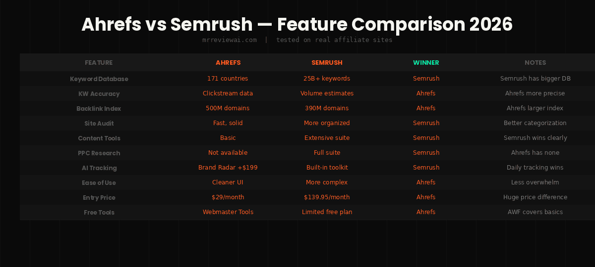 ahrefs vs semrush feature comparison table 2026 bloggers