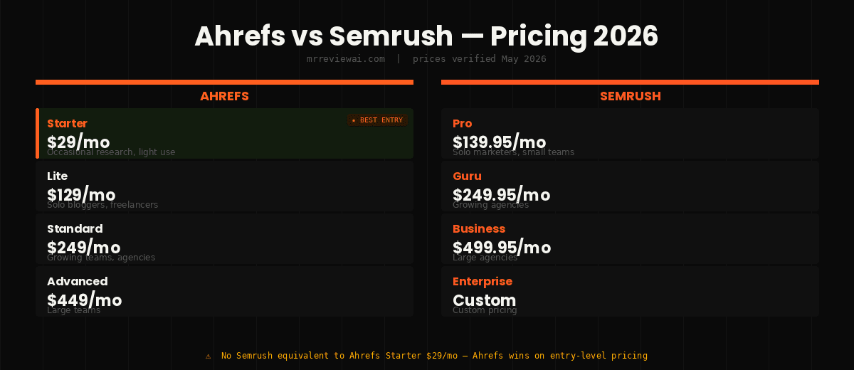 ahrefs vs semrush pricing plans comparison 2026