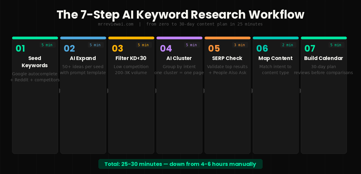 ai keyword research 7 step workflow 2026 mrreviewai