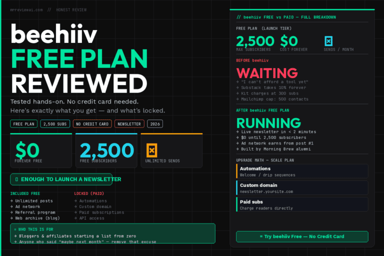 beehiiv free plan review 2026 — honest walkthrough showing $0 cost, 2,500 subscribers, unlimited sends
