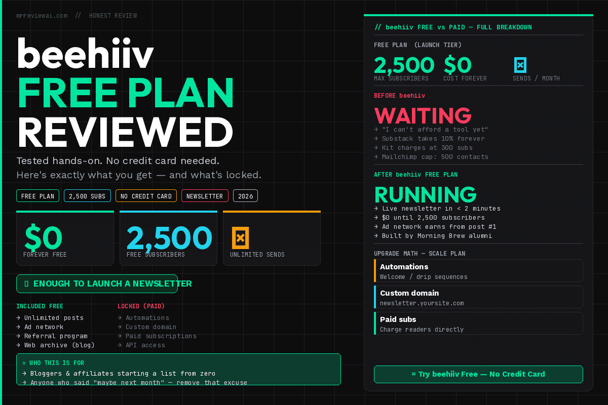 beehiiv free plan review 2026 — honest walkthrough showing $0 cost, 2,500 subscribers, unlimited sends