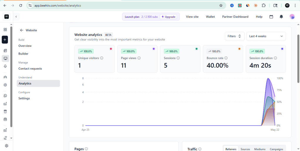 beehiiv website analytics dashboard showing unique visitors, page views, sessions, bounce rate and session duration — free plan
