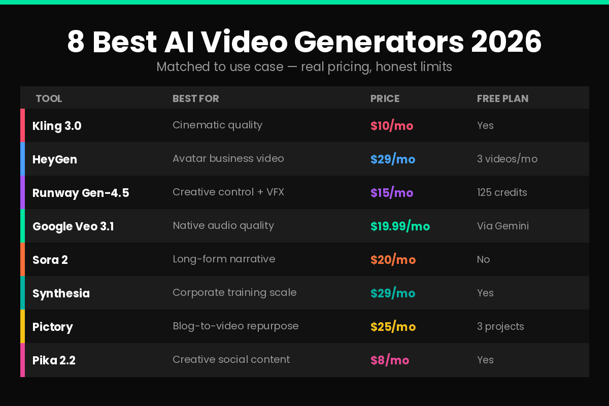 8 best AI video generators comparison 2026 pricing use case and free plan options