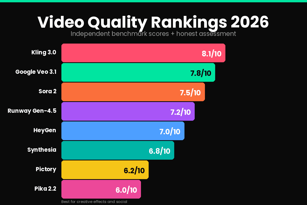 AI video generator quality rankings 2026 benchmark scores Kling 8.1 Google Veo 7.8 Sora 7.5