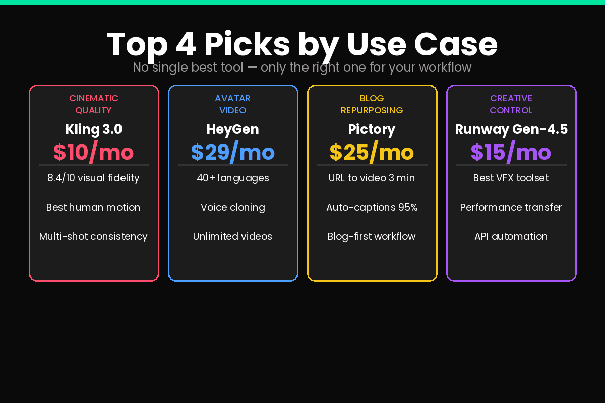 Top 4 AI video generator picks Kling HeyGen Pictory Runway by use case 2026