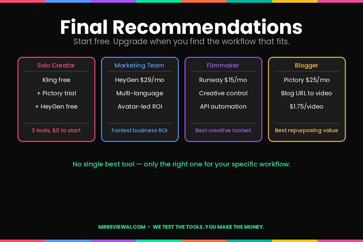 Best AI video generator tools final recommendations solo creator marketing team filmmaker blogger 2026