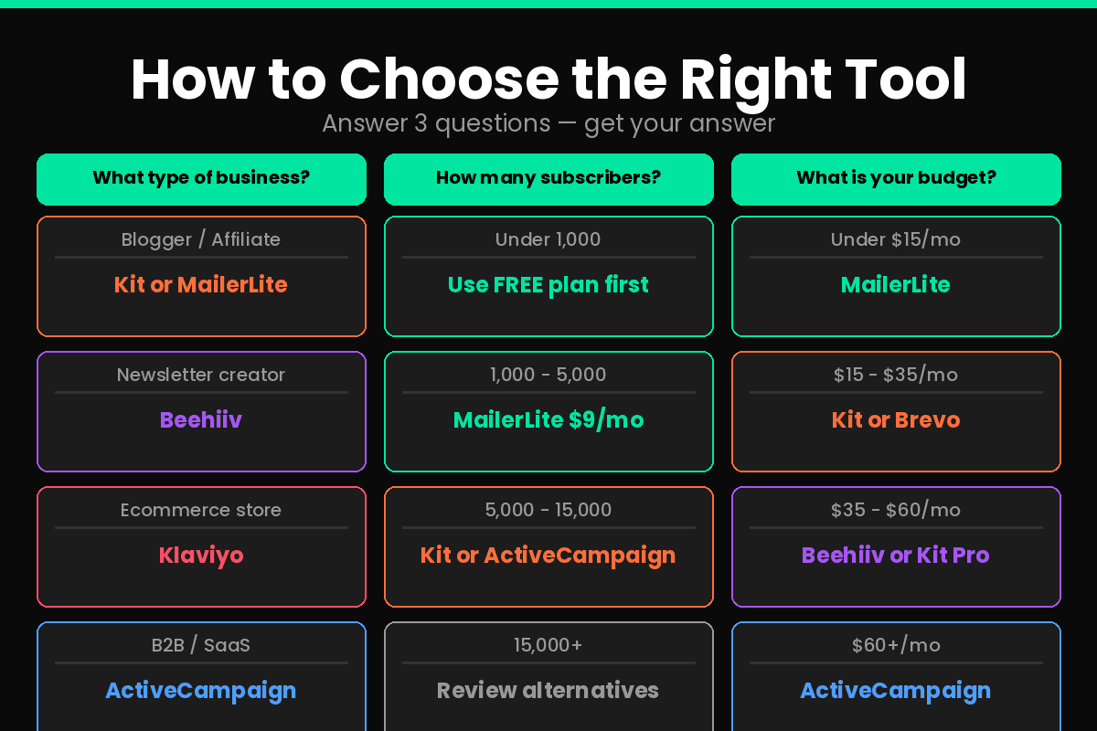 How to choose the best email marketing tool for online business 2026