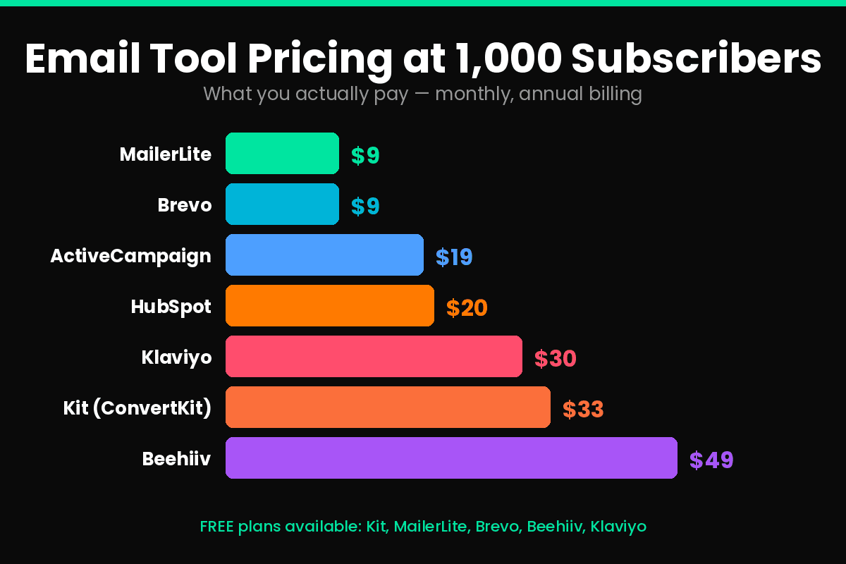 Email marketing tool pricing comparison at 1000 subscribers 2026