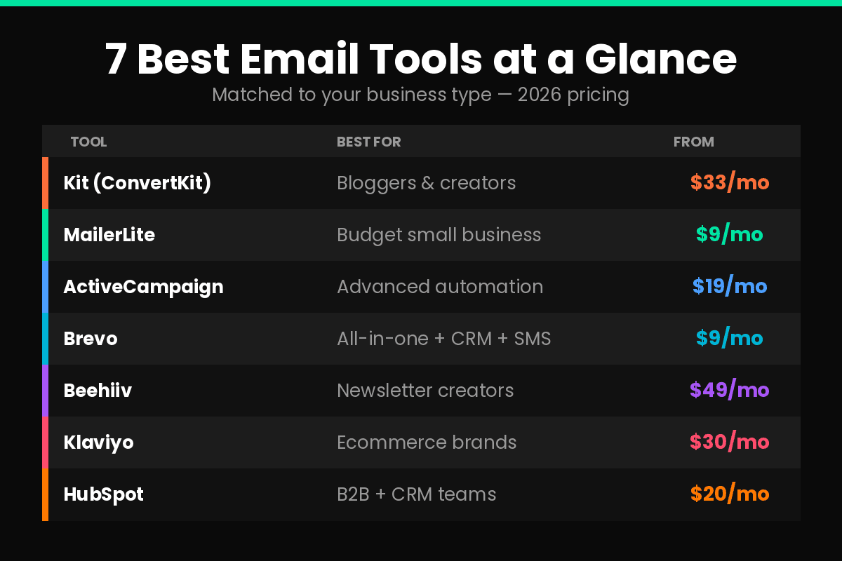 7 best email marketing tools for online businesses comparison 2026