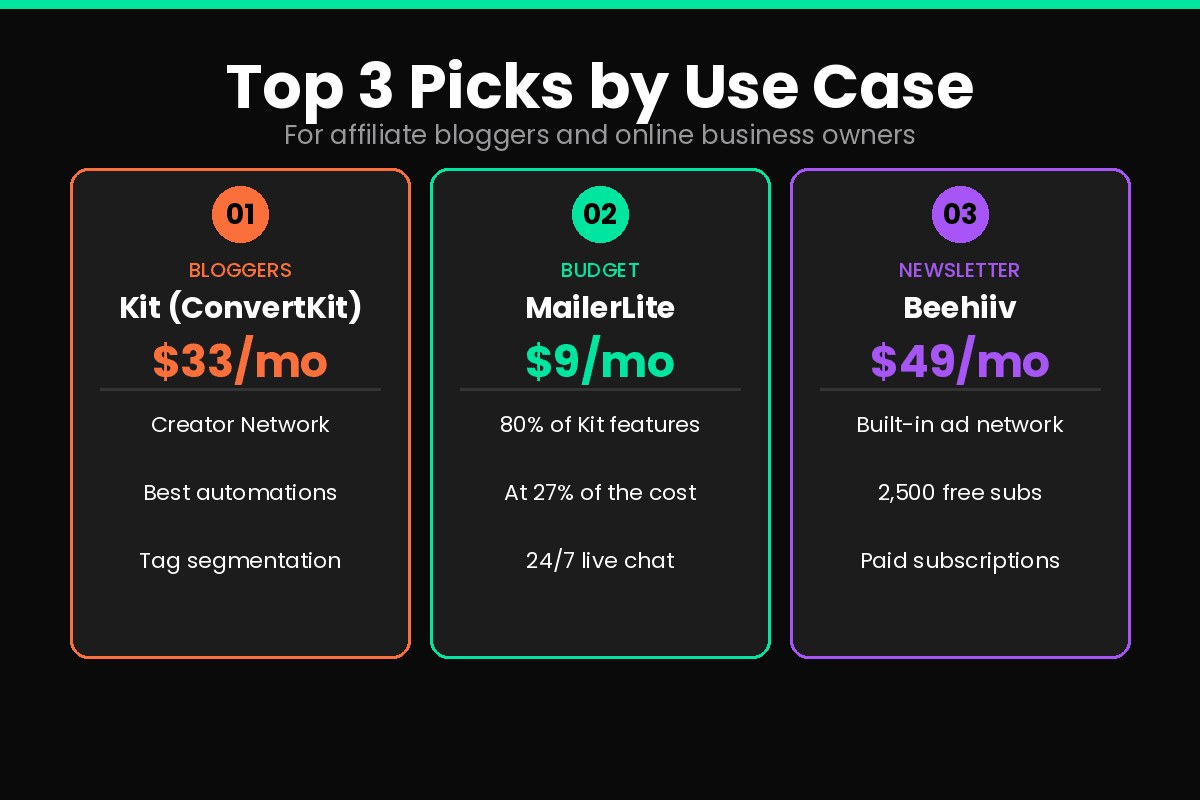 Top 3 email marketing tool picks by use case bloggers newsletter ecommerce 2026
