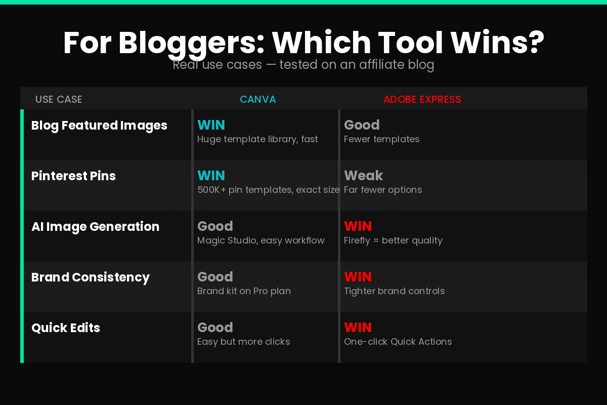 Canva vs Adobe Express for bloggers which design tool wins by use case 2026