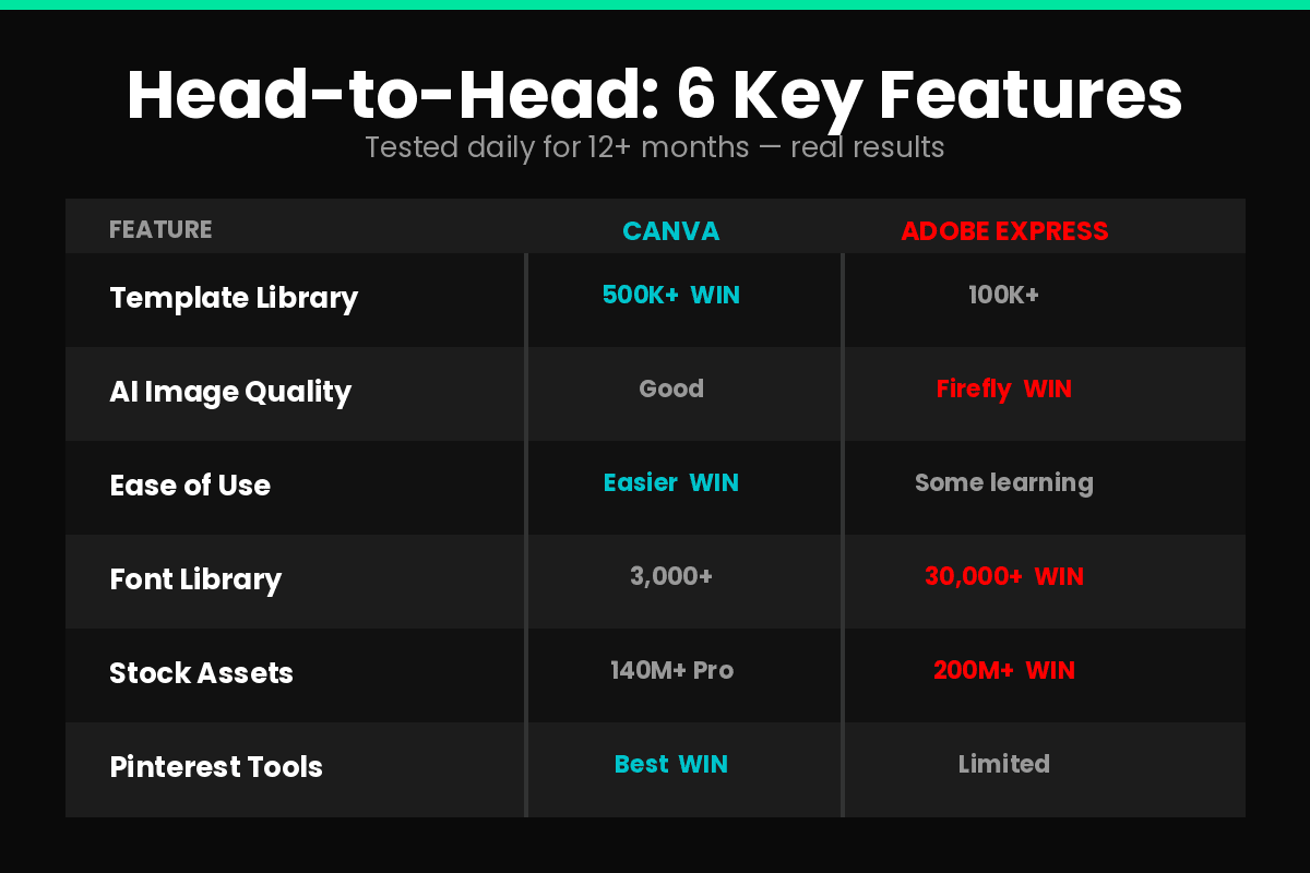 Canva vs Adobe Express features head to head comparison 2026