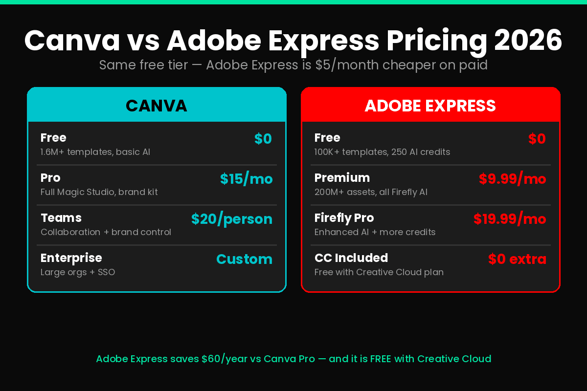 Canva vs Adobe Express pricing 2026 all plans compared side by side