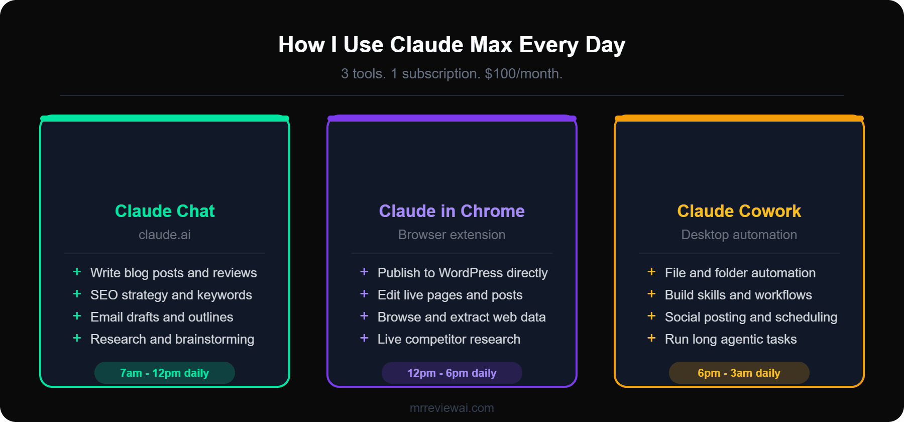 Claude Max workflow diagram showing 3 modes: Claude Chat, Claude in Chrome, and Claude Cowork — how I use Claude Max $100/month