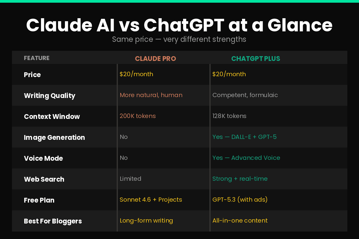 Claude Pro vs ChatGPT Plus features comparison price context window image generation 2026