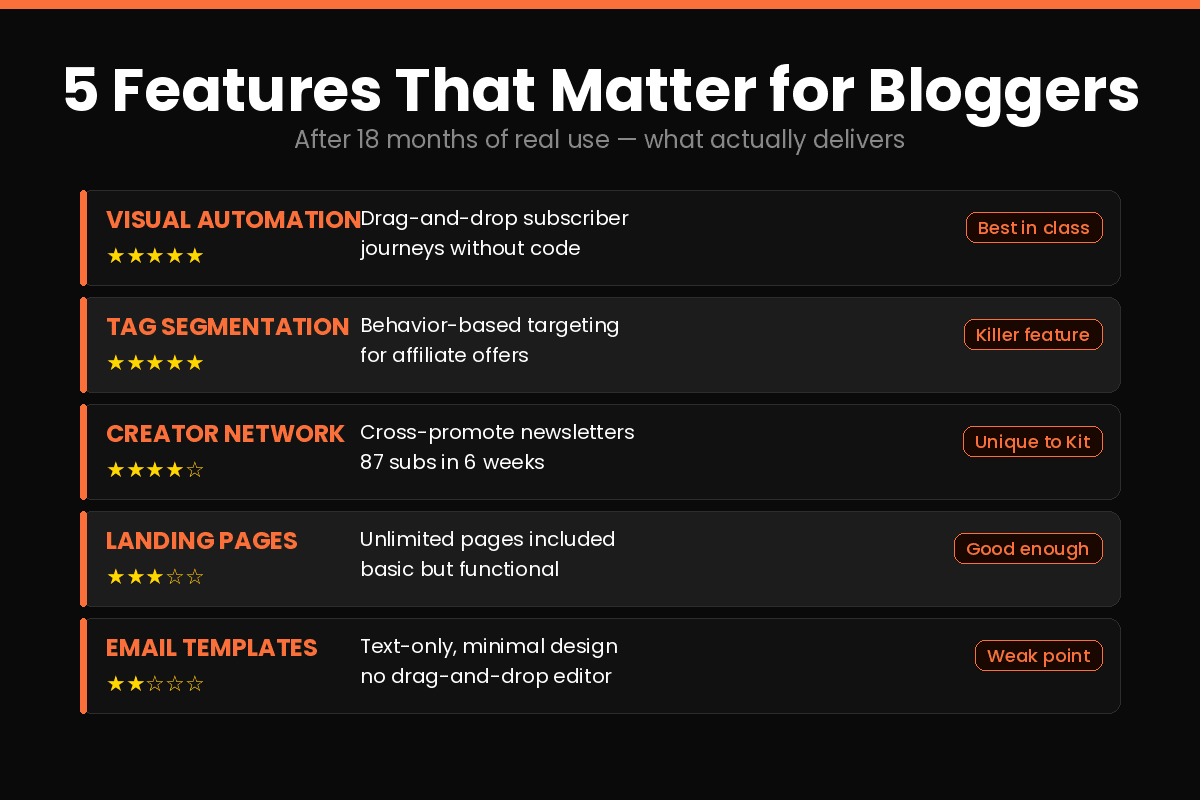 ConvertKit Features 2026 ConvertKit features tested for bloggers automation and segmentation