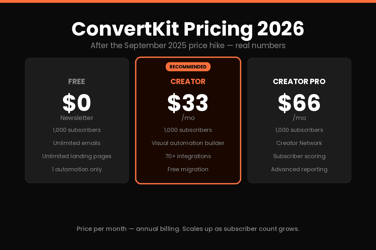 ConvertKit Pricing 2026 ConvertKit pricing 2026 Free Creator Creator Pro plans compared