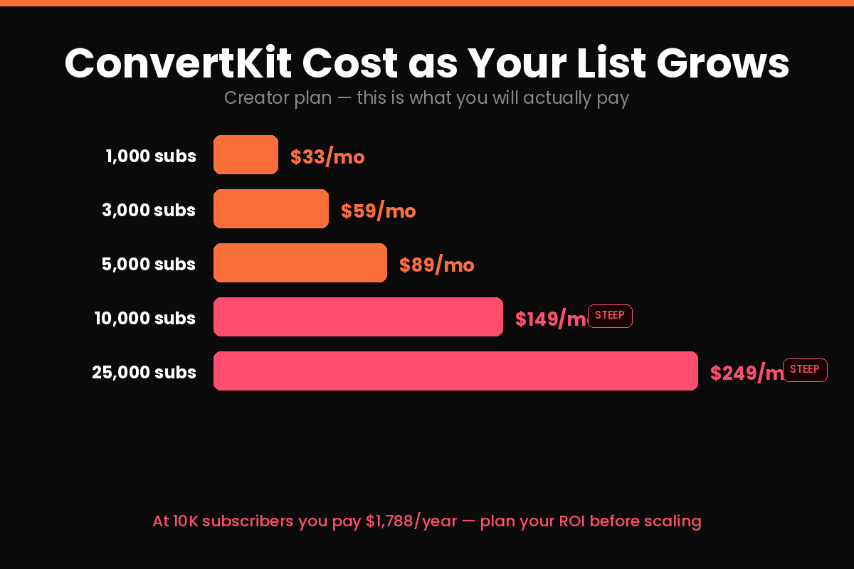 ConvertKit Cost as List Grows ConvertKit cost as list grows from 1K to 25K subscribers 2026