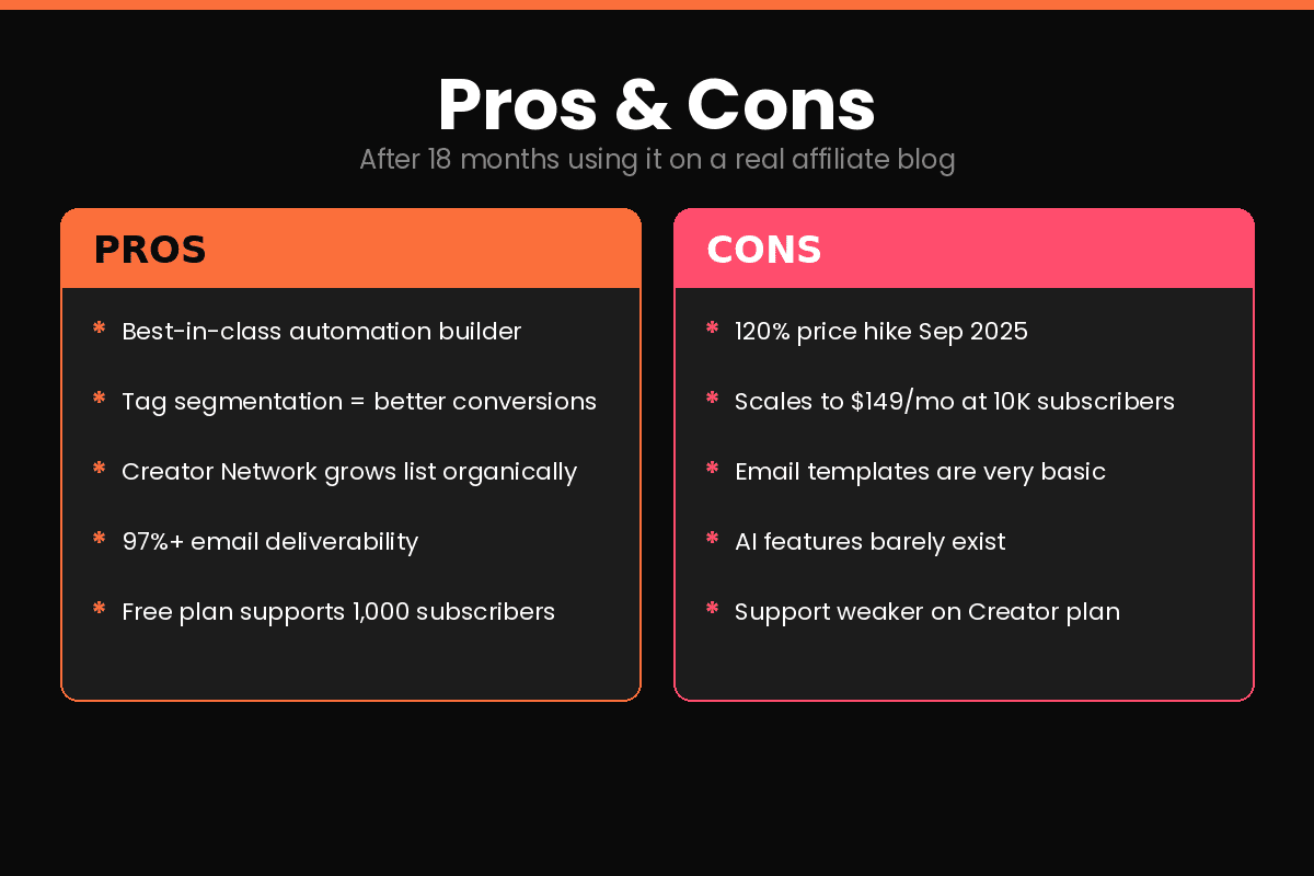 ConvertKit Pros and Cons 2026 ConvertKit pros and cons after 18 months daily use