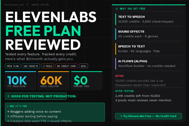 ElevenLabs Free Plan Review hero image — 10K TTS credits, 60K Voice Isolator, $0/month honest review 2026