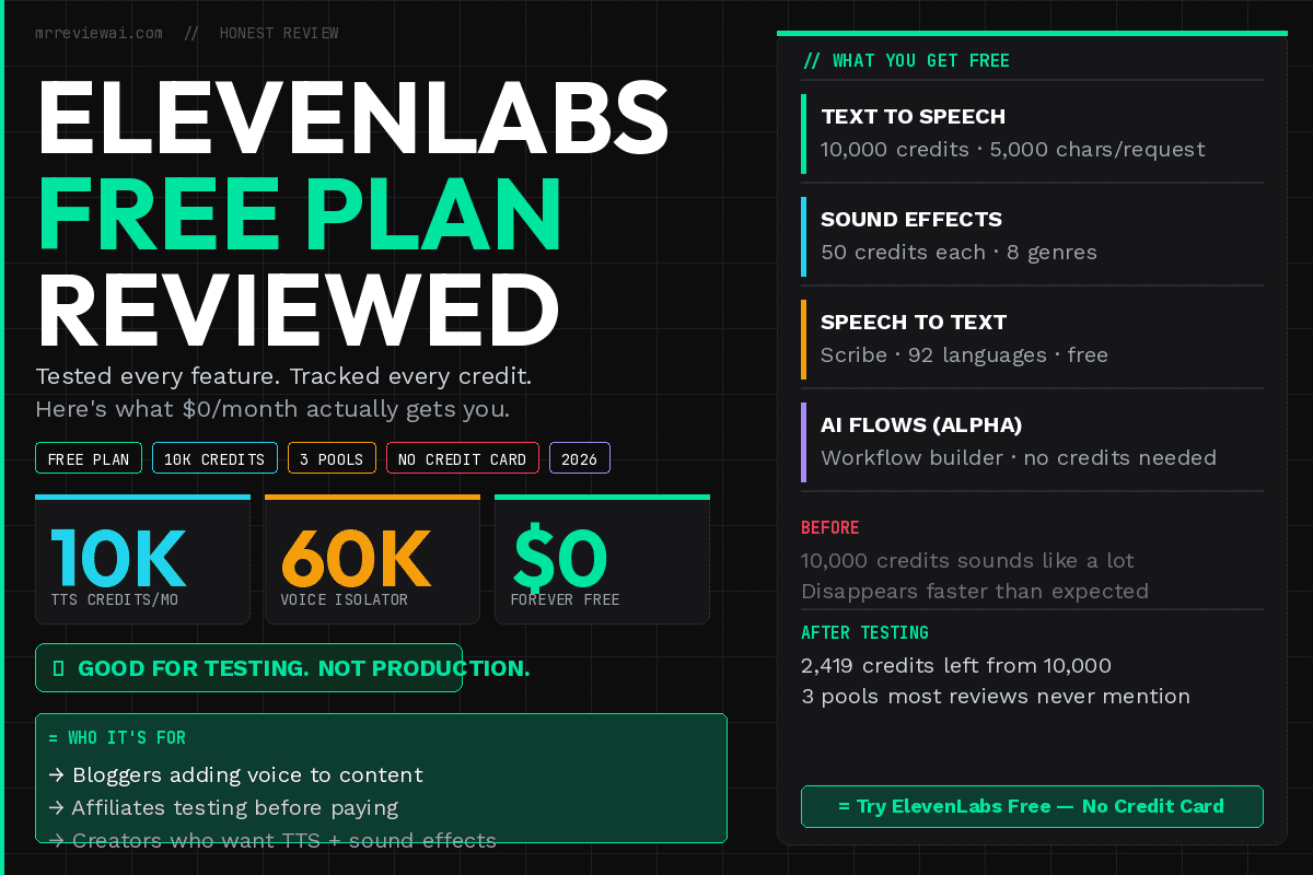 ElevenLabs Free Plan Review hero image — 10K TTS credits, 60K Voice Isolator, $0/month honest review 2026