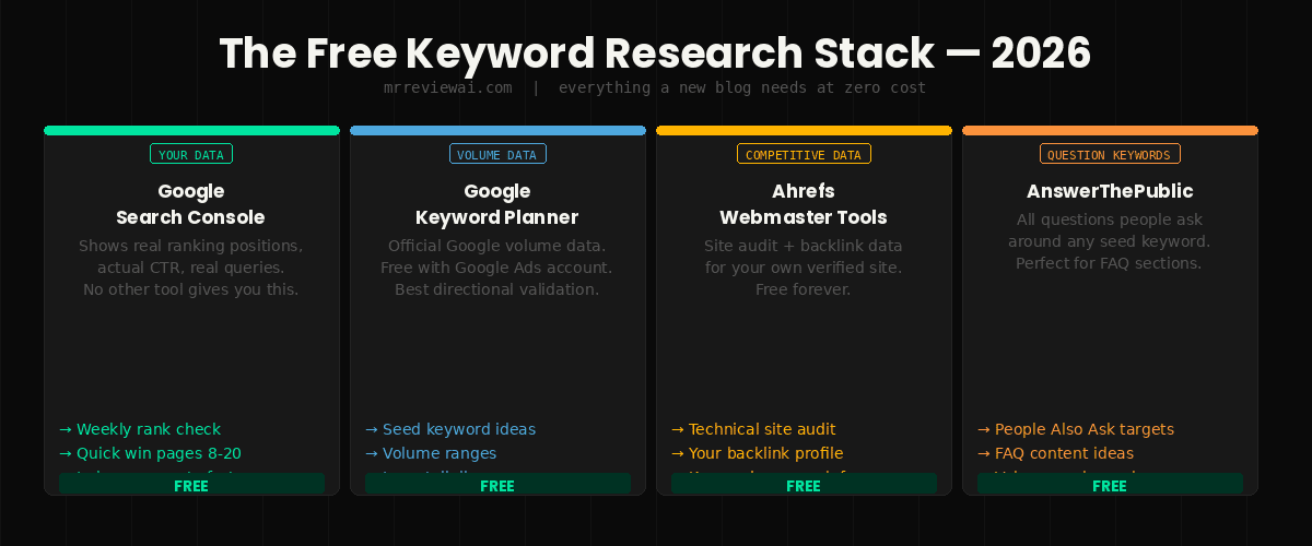 free keyword research tools stack for bloggers 2026